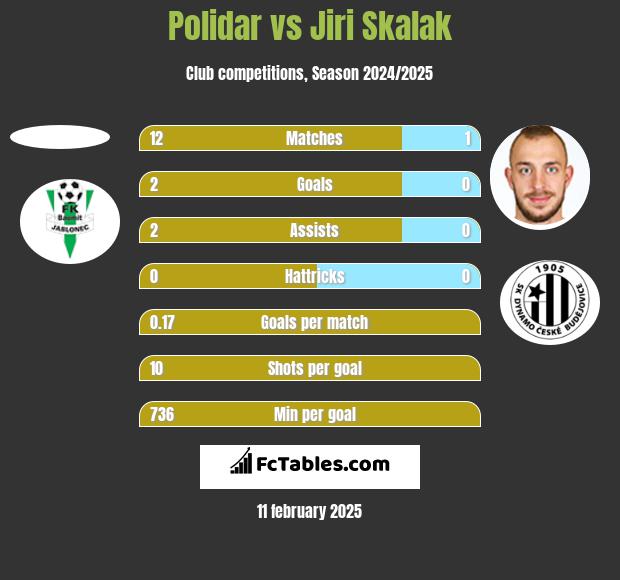 Polidar vs Jiri Skalak h2h player stats