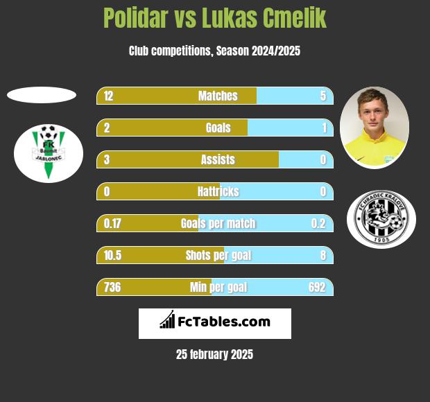 Polidar vs Lukas Cmelik h2h player stats