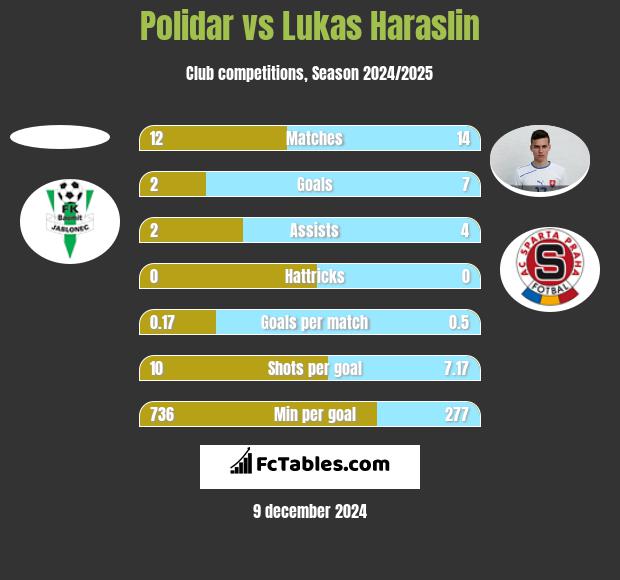 Polidar vs Lukas Haraslin h2h player stats