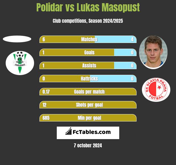 Polidar vs Lukas Masopust h2h player stats