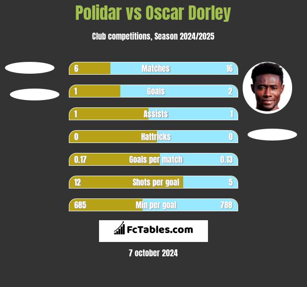 Polidar vs Oscar Dorley h2h player stats