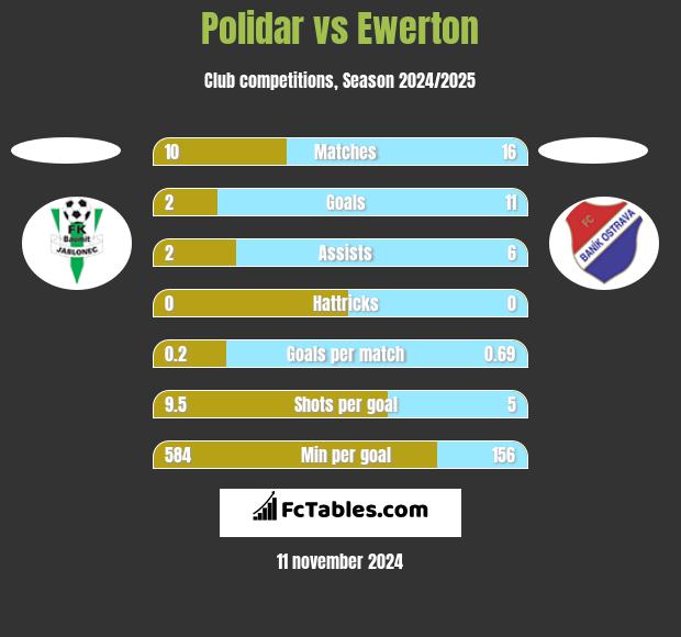 Polidar vs Ewerton h2h player stats