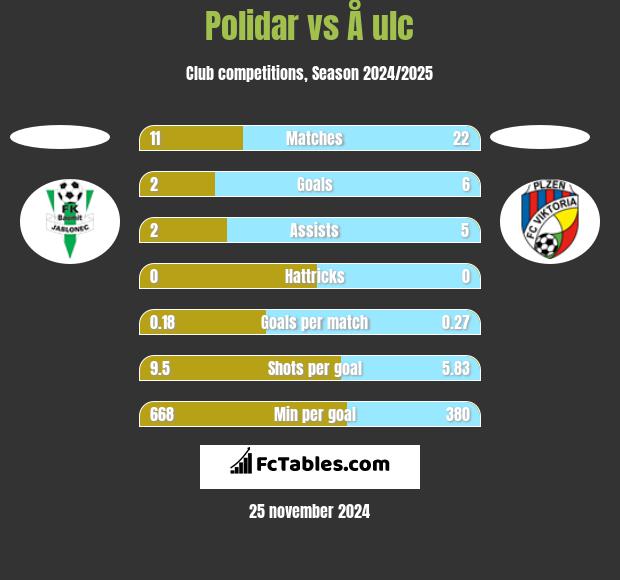 Polidar vs Å ulc h2h player stats