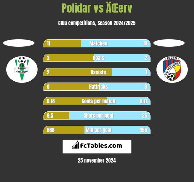 Polidar vs ÄŒerv h2h player stats