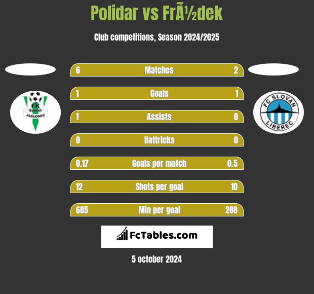 Polidar vs FrÃ½dek h2h player stats