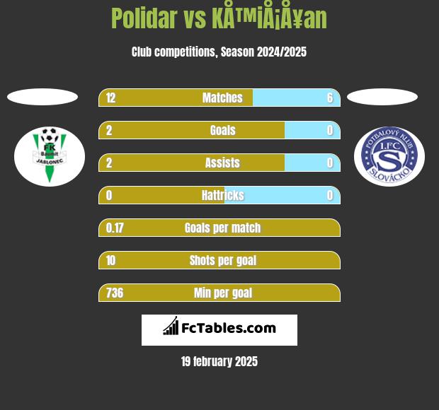 Polidar vs KÅ™iÅ¡Å¥an h2h player stats