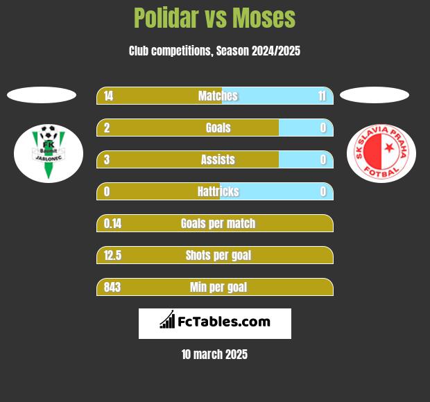 Polidar vs Moses h2h player stats