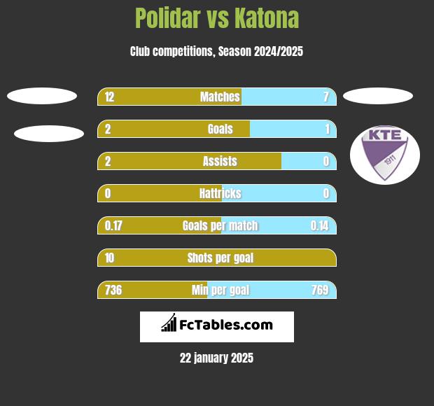 Polidar vs Katona h2h player stats