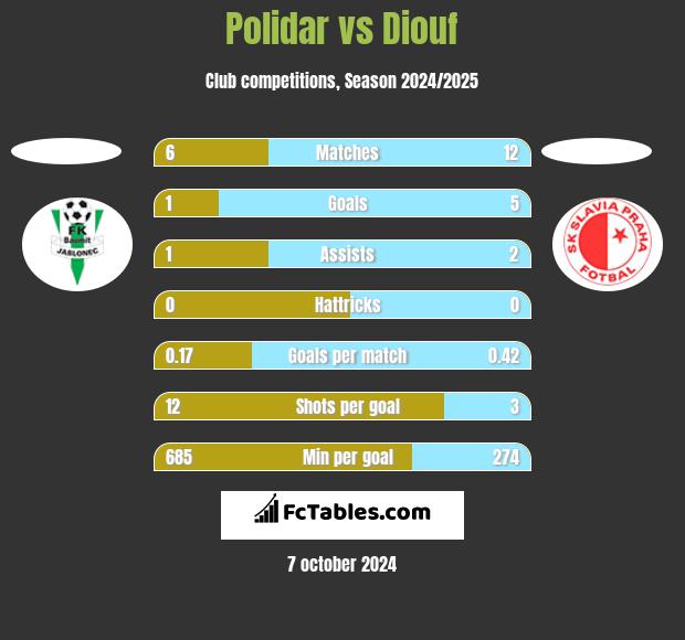 Polidar vs Diouf h2h player stats