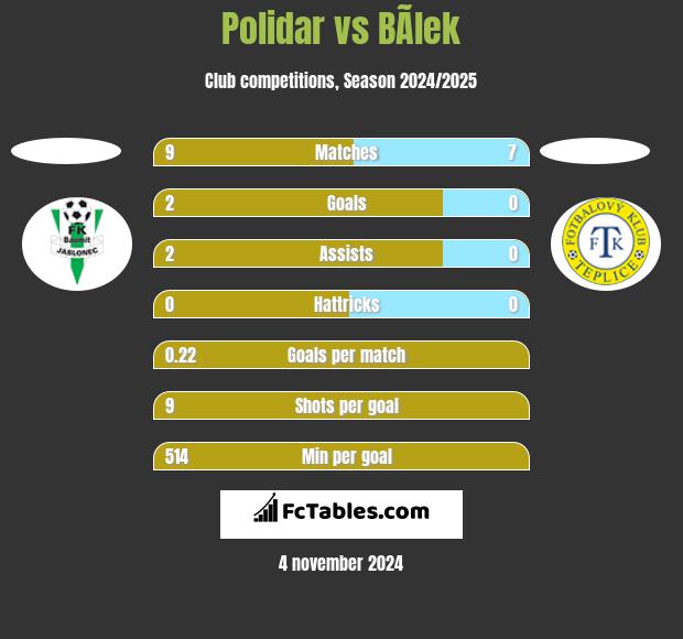 Polidar vs BÃ­lek h2h player stats