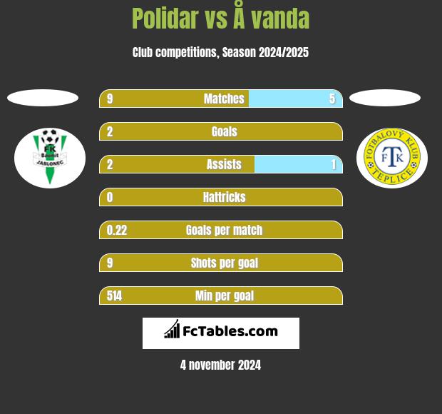 Polidar vs Å vanda h2h player stats