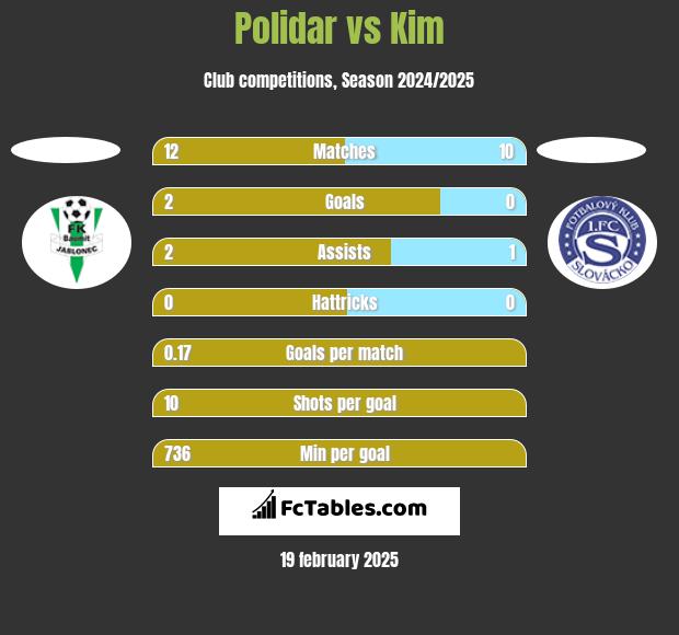 Polidar vs Kim h2h player stats