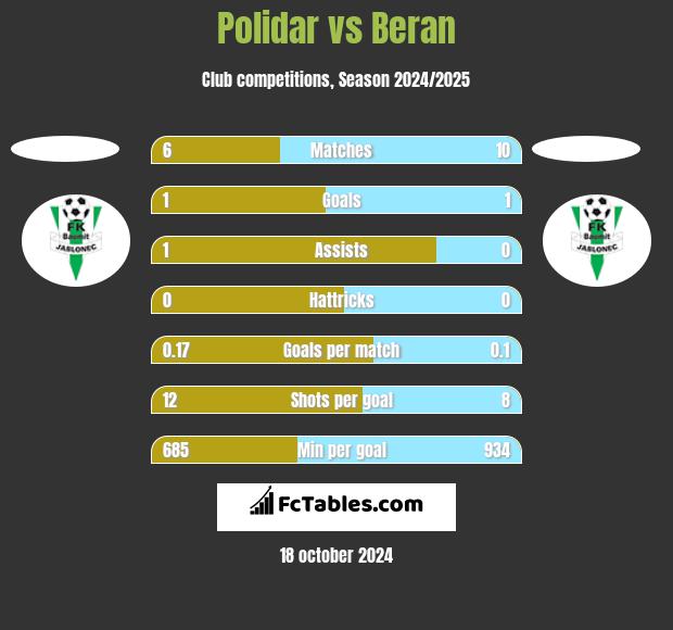 Polidar vs Beran h2h player stats