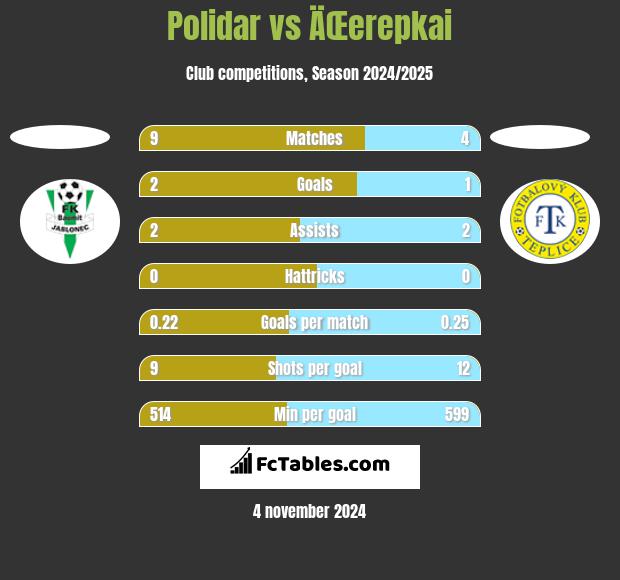 Polidar vs ÄŒerepkai h2h player stats