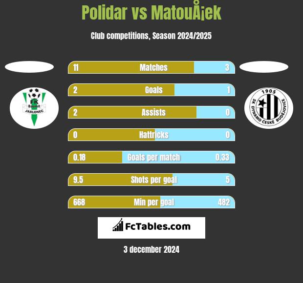 Polidar vs MatouÅ¡ek h2h player stats