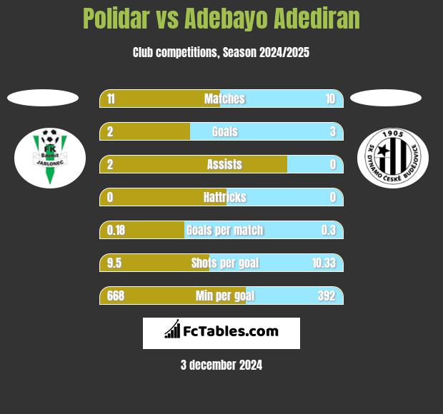 Polidar vs Adebayo Adediran h2h player stats