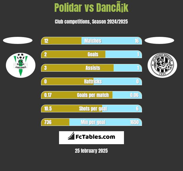 Polidar vs DancÃ¡k h2h player stats