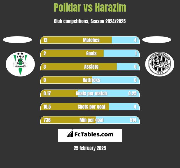 Polidar vs Harazim h2h player stats