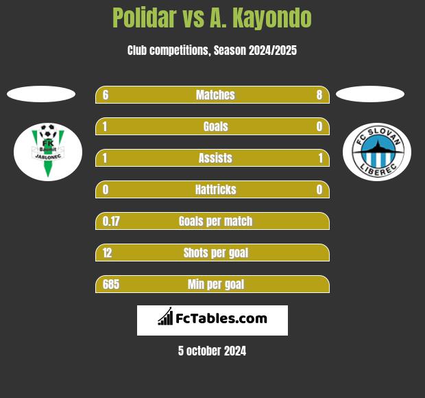 Polidar vs A. Kayondo h2h player stats