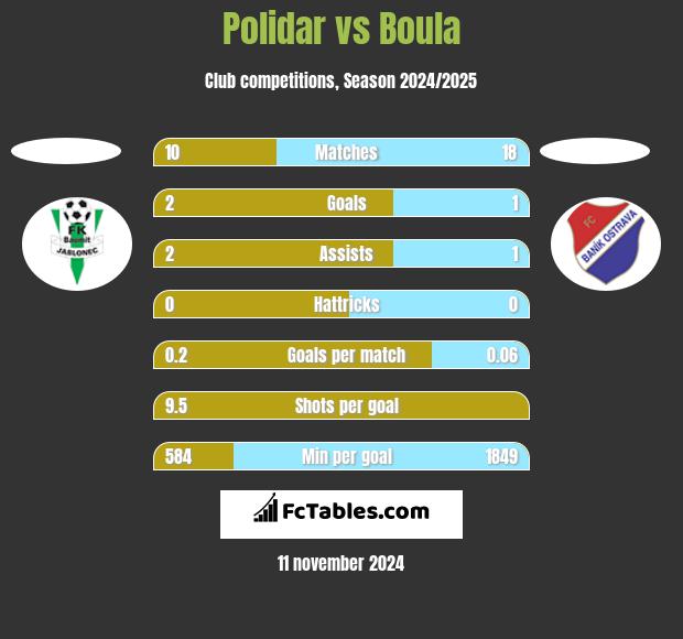 Polidar vs Boula h2h player stats