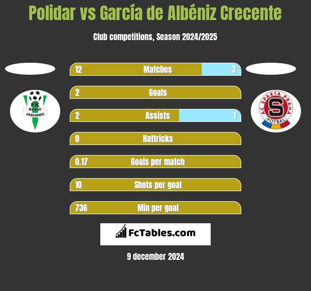 Polidar vs García de Albéniz Crecente h2h player stats