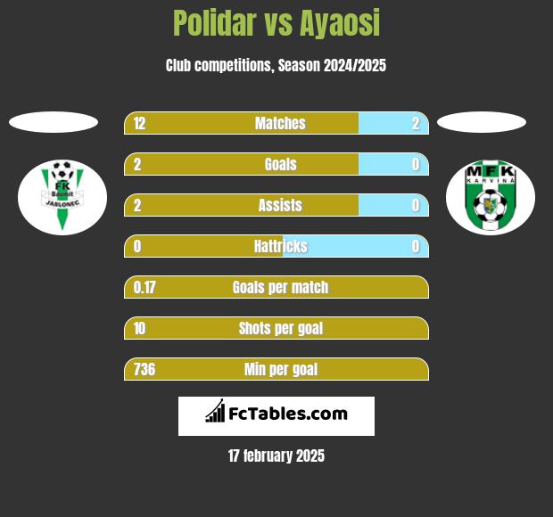 Polidar vs Ayaosi h2h player stats