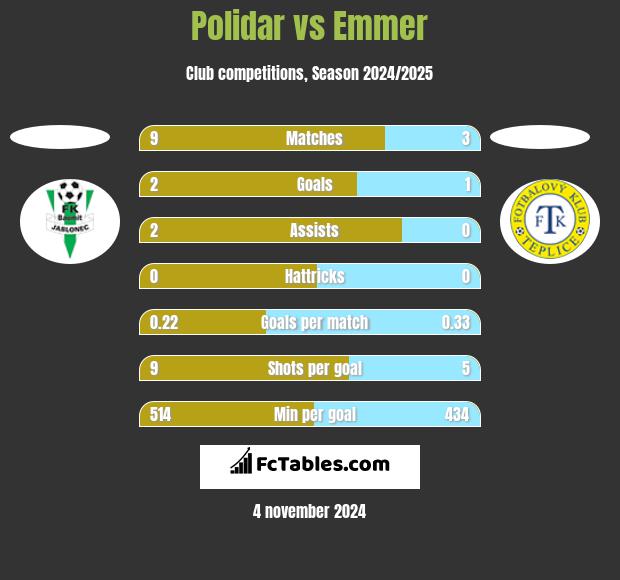 Polidar vs Emmer h2h player stats