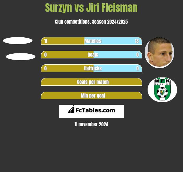 Surzyn vs Jiri Fleisman h2h player stats