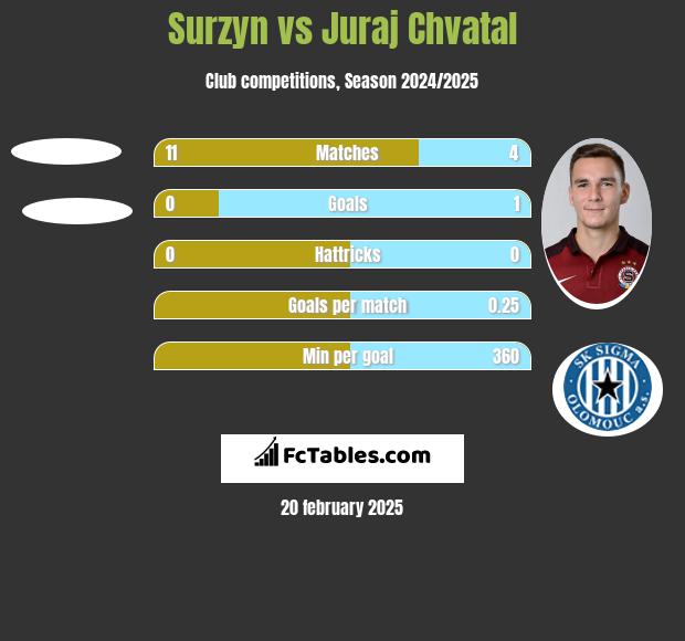 Surzyn vs Juraj Chvatal h2h player stats