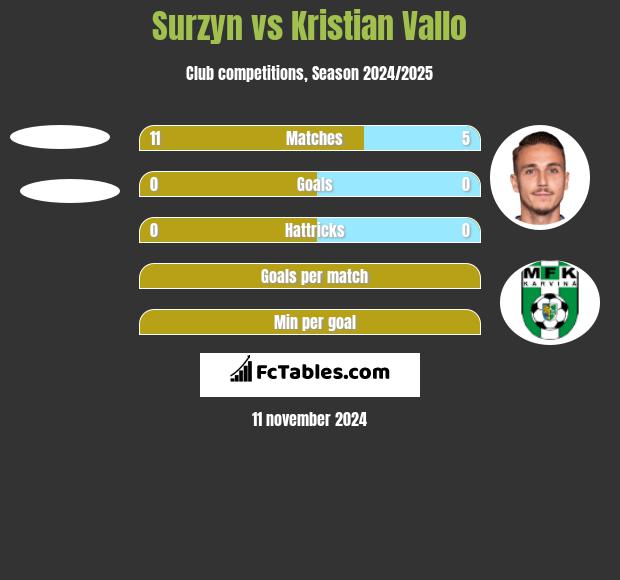 Surzyn vs Kristian Vallo h2h player stats