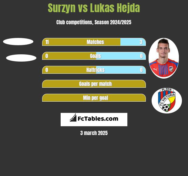 Surzyn vs Lukas Hejda h2h player stats