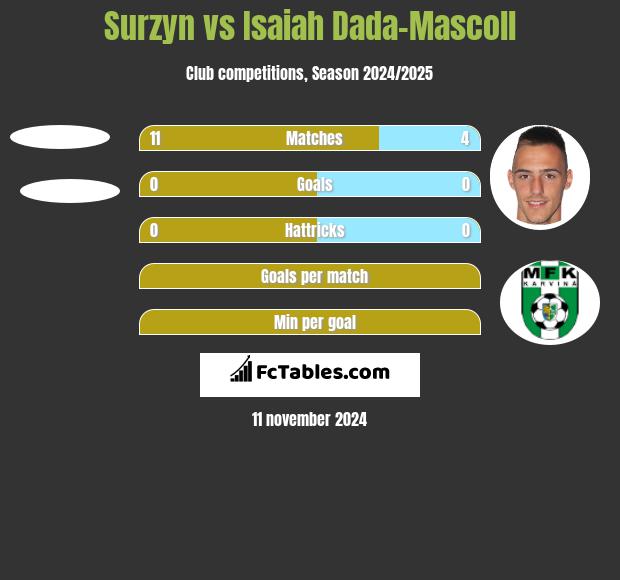 Surzyn vs Isaiah Dada-Mascoll h2h player stats