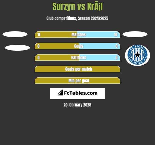 Surzyn vs KrÃ¡l h2h player stats