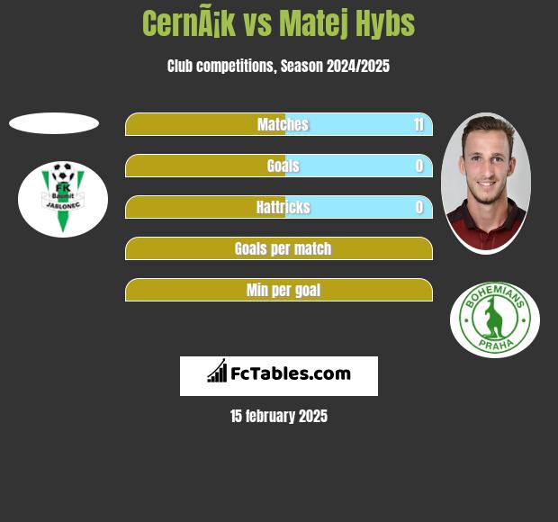 CernÃ¡k vs Matej Hybs h2h player stats