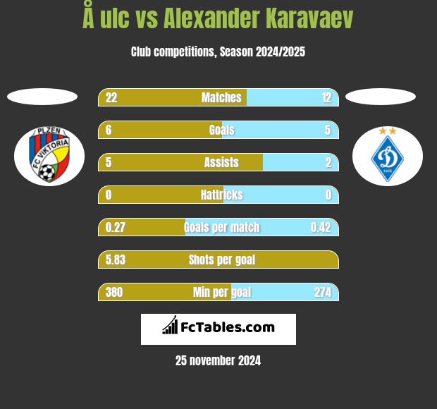 Å ulc vs Ołeksandr Karawajew h2h player stats