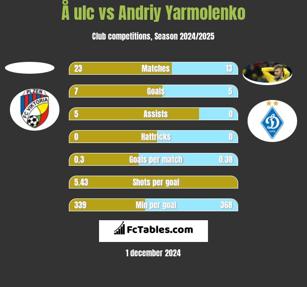 Å ulc vs Andrij Jarmołenko h2h player stats