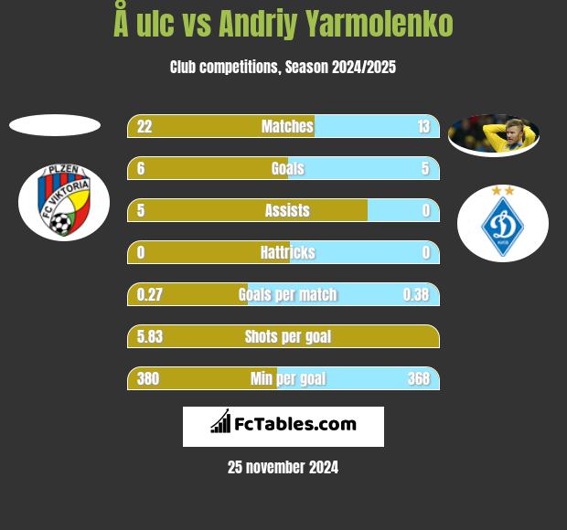 Å ulc vs Andriy Yarmolenko h2h player stats