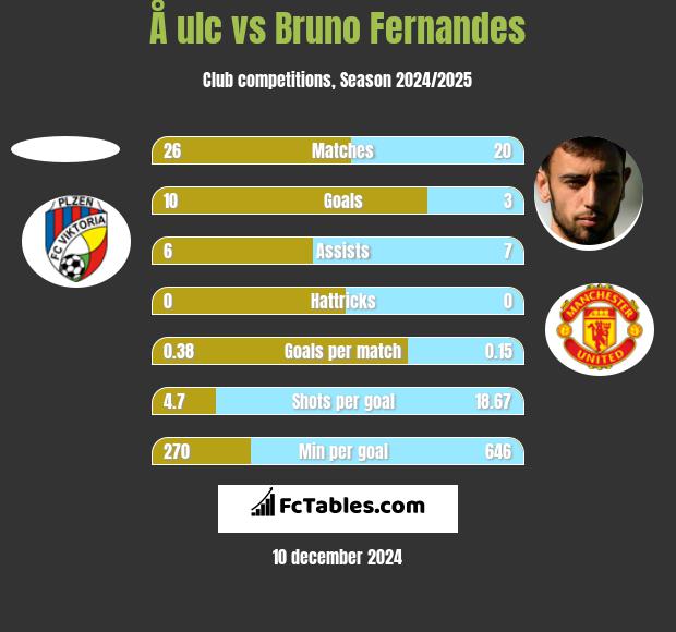 Å ulc vs Bruno Fernandes h2h player stats