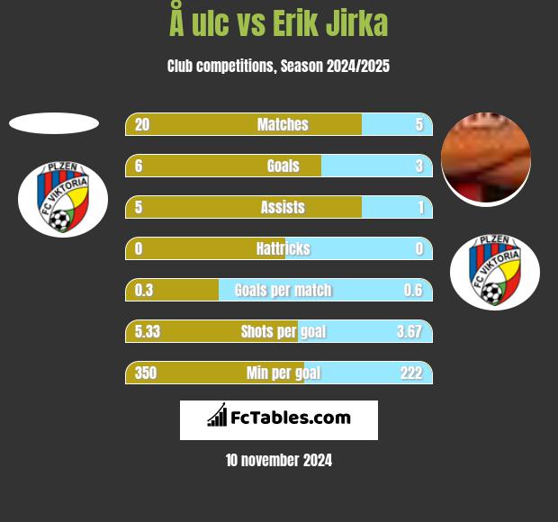 Å ulc vs Erik Jirka h2h player stats