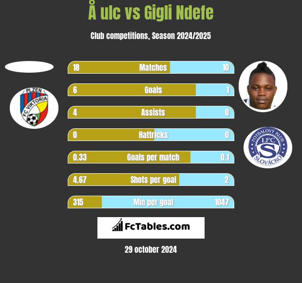 Å ulc vs Gigli Ndefe h2h player stats