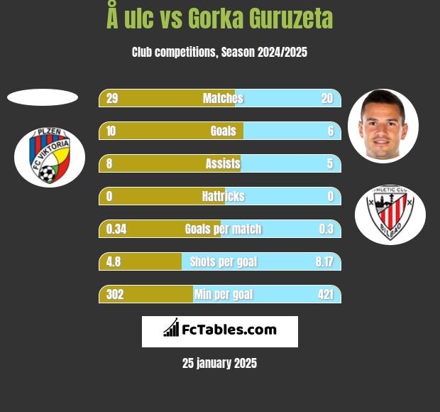 Å ulc vs Gorka Guruzeta h2h player stats