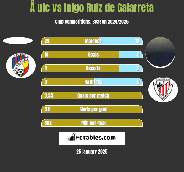 Å ulc vs Inigo Ruiz de Galarreta h2h player stats