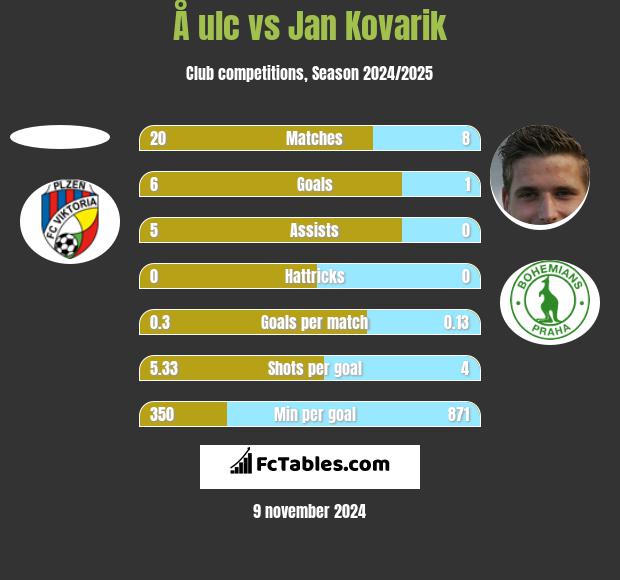 Å ulc vs Jan Kovarik h2h player stats