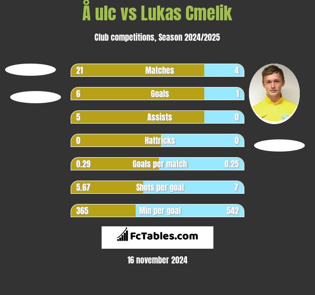 Å ulc vs Lukas Cmelik h2h player stats