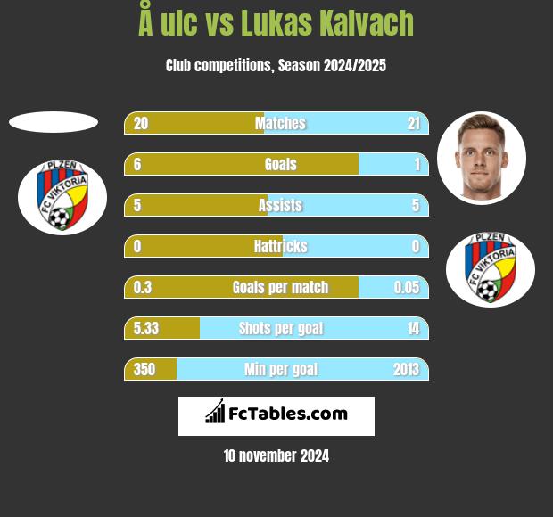 Å ulc vs Lukas Kalvach h2h player stats