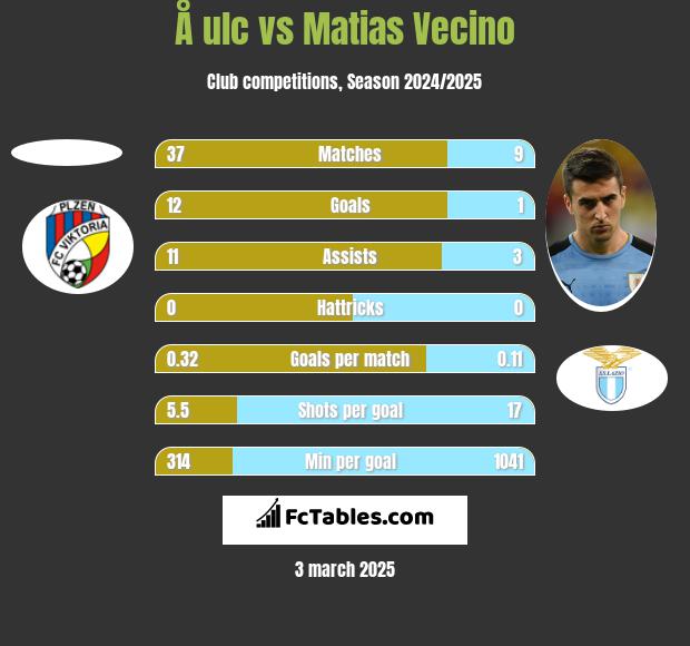 Å ulc vs Matias Vecino h2h player stats