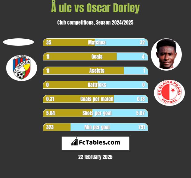 Å ulc vs Oscar Dorley h2h player stats