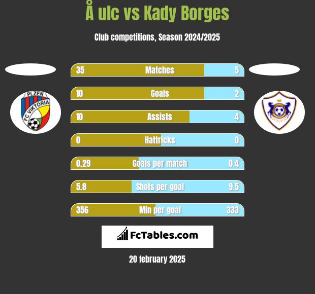 Å ulc vs Kady Borges h2h player stats