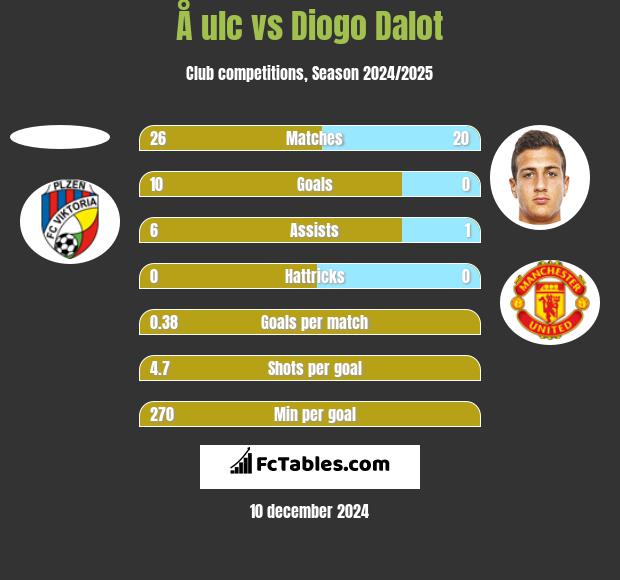 Å ulc vs Diogo Dalot h2h player stats