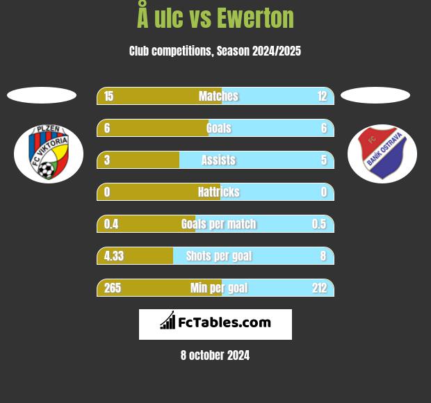 Å ulc vs Ewerton h2h player stats